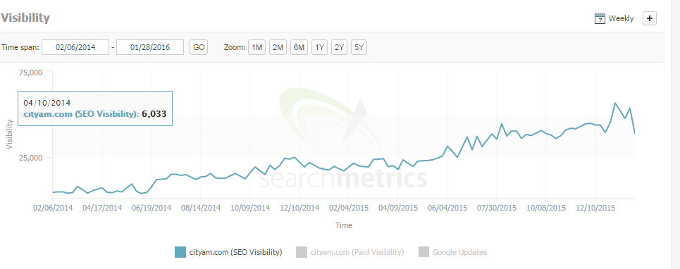 city am search metrics