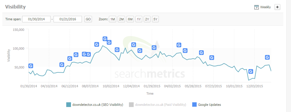 downdector search metrics