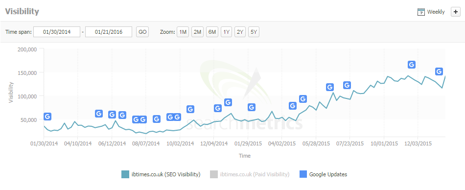 ibitimes searc metrics 