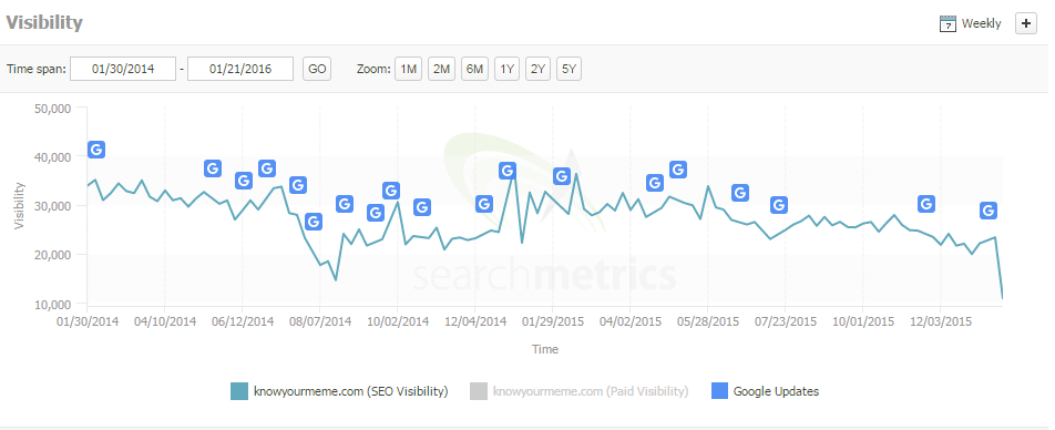 knowyourmeme search metrics