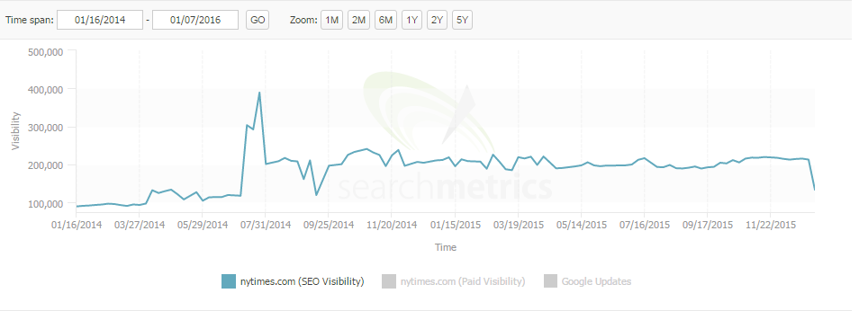 nytimes search metrics