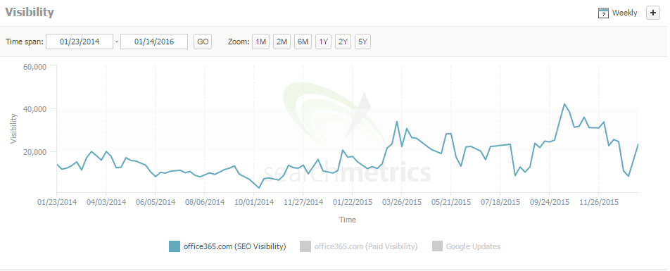 office 365 search metrics