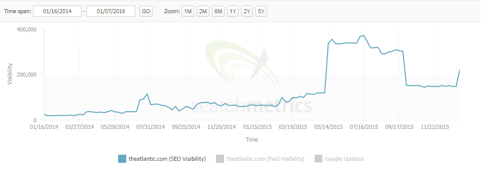 the atlantic search metrics