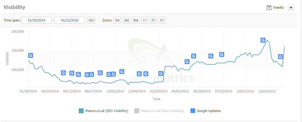 the sun search metrics