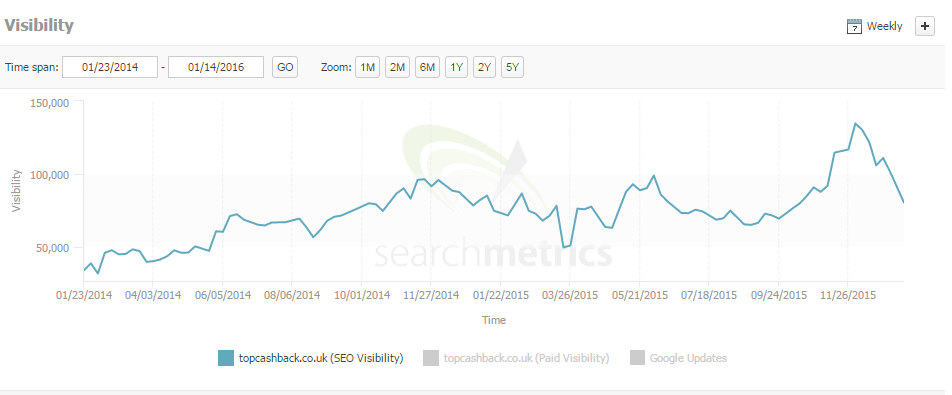 top cash search metrics