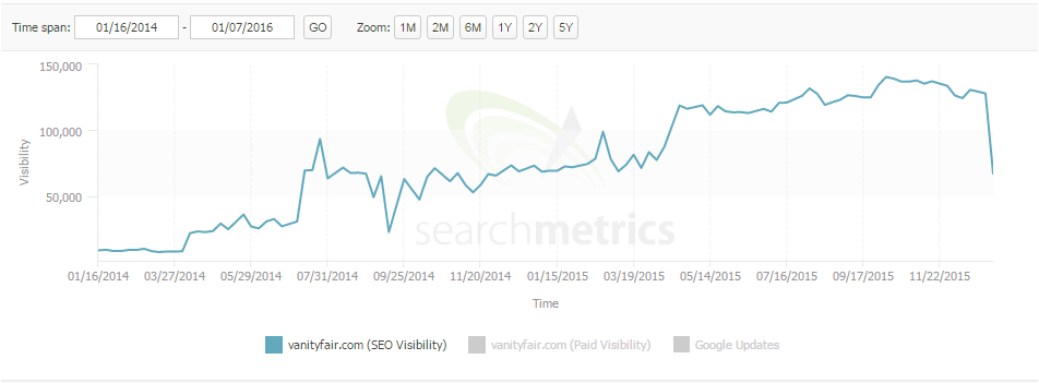 vanity fair search metrics