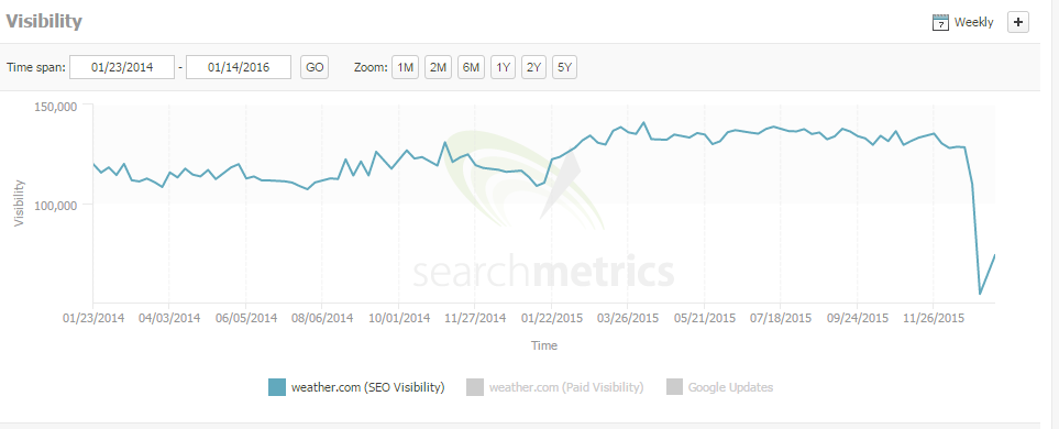 weather channel search metrics