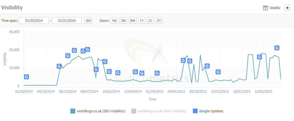 worldlingo search metrics