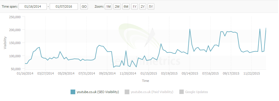 youtube graph search metrics