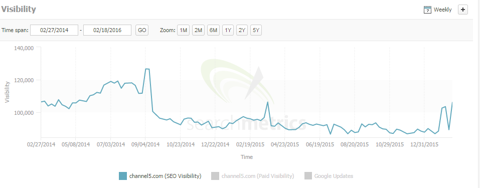 channel 5 search metrics