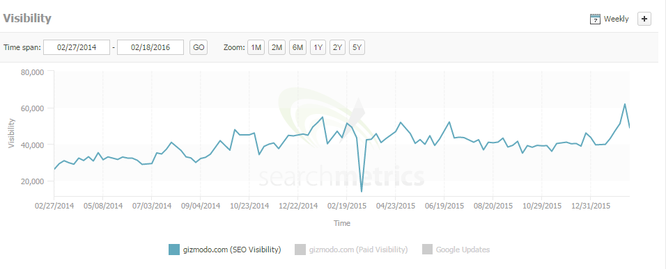 gizmodo search metrics