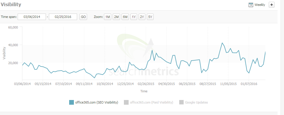 office 365 search metrics