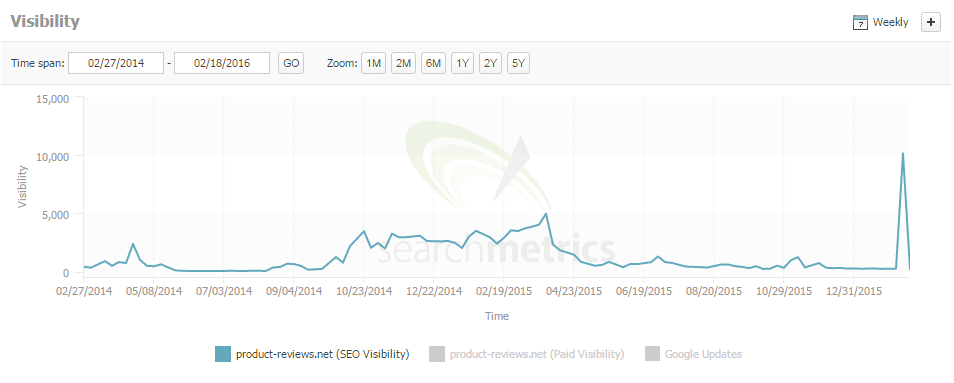 product review search metrics