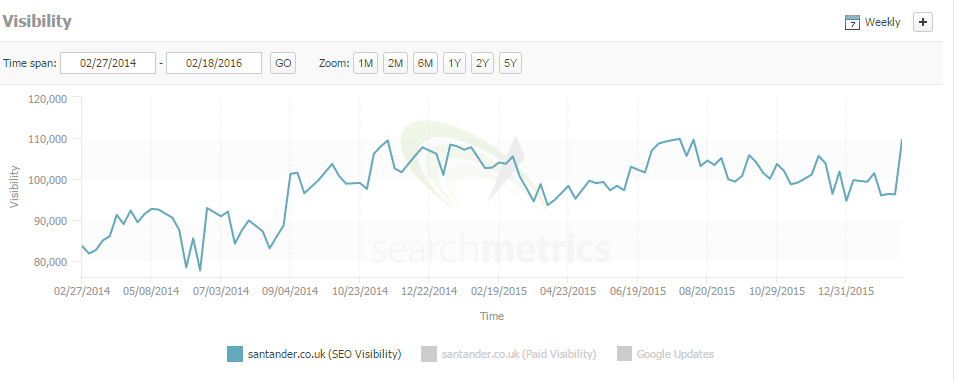 santander search metrics