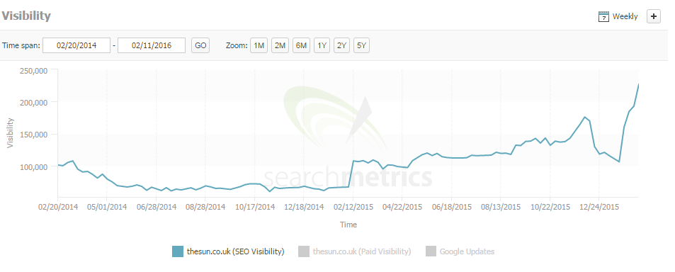 The Sun search metrics