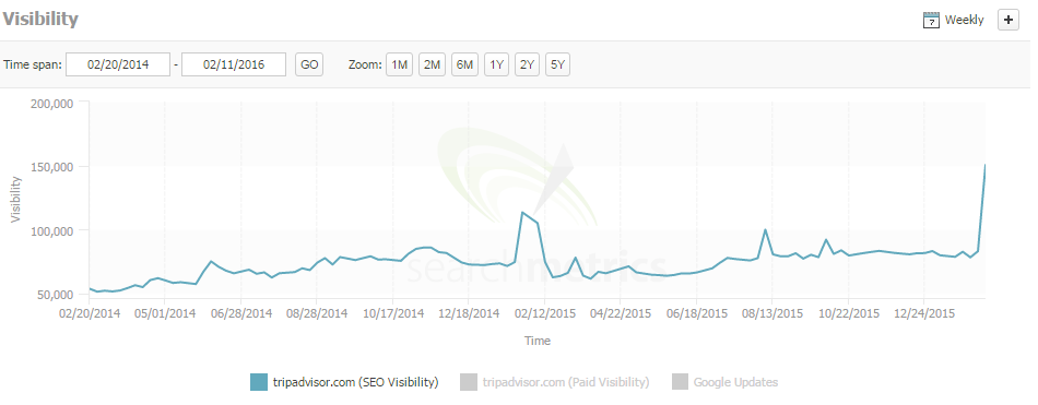 tripadvisor search metrics