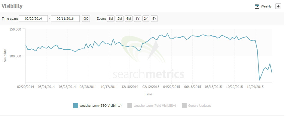 the weather search metrics