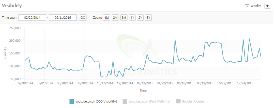 youtube search metrics