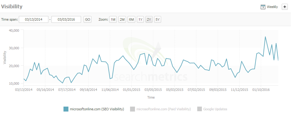 Microsoftonline.com organic visibility chart