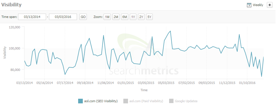 Chart showing organic visibility of AOL.com