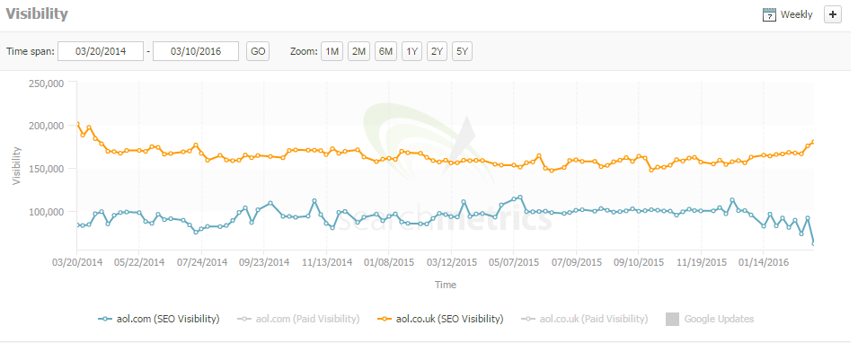 AOL Search Metrics