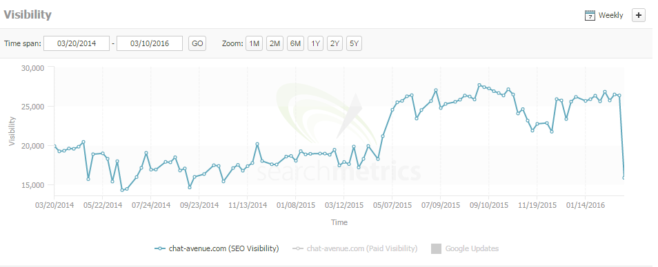 Chat Avenue Search Metrics