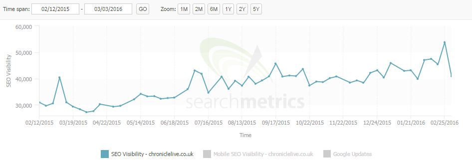 Organic visibility of chroniclelive capture