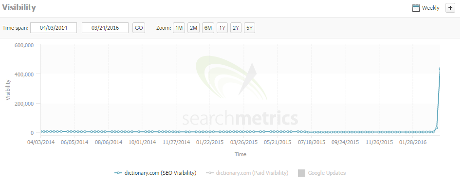 dictionary search metrics