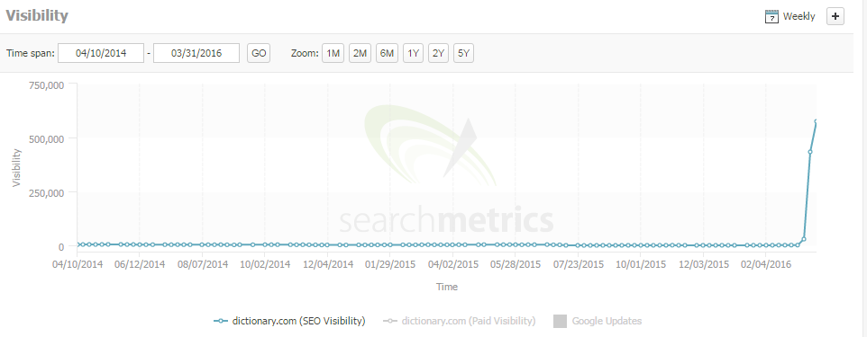 dictionary search metrics