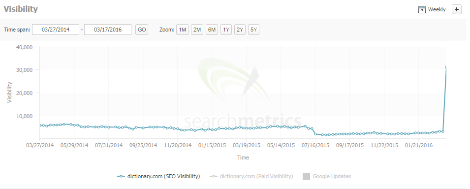 dictionary search metrics