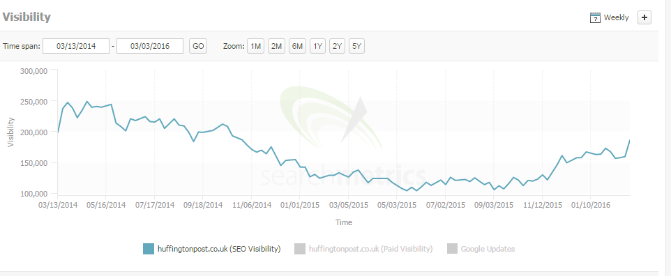 Organic visibility chart for huffingtonpost.co.uk