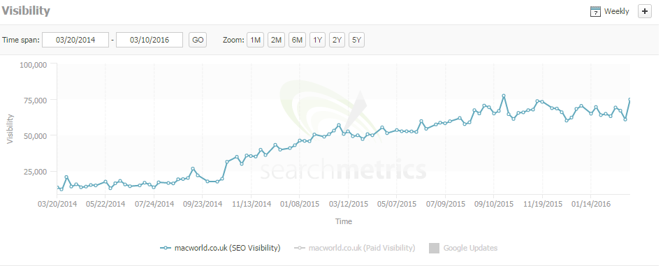 MacWorld Search Metrics