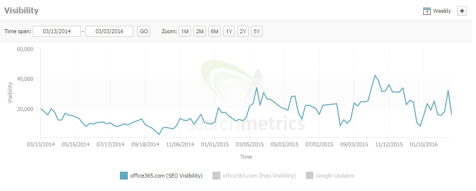 office365 Organic visibility chart