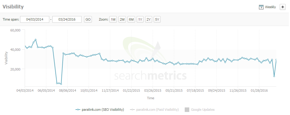 paralink search metrics