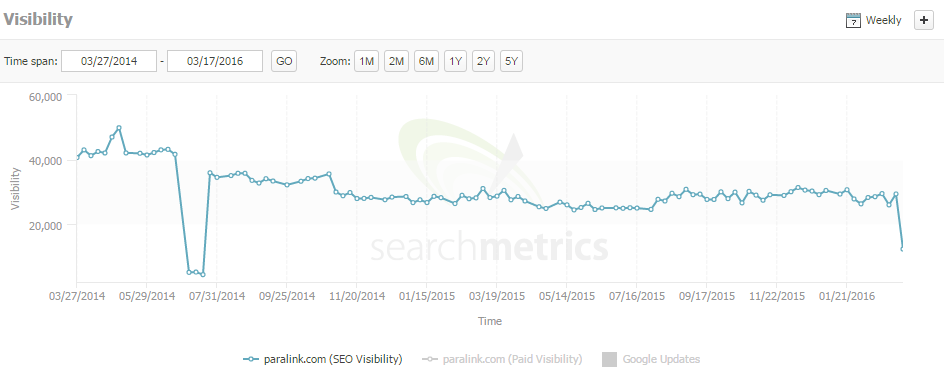 paralink search metrics