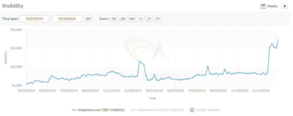 Tripadvisor Organic Visibility Chart