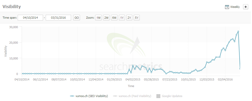 vumoo search metrics