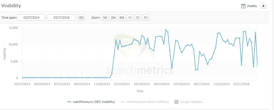 watchfomny search metrics