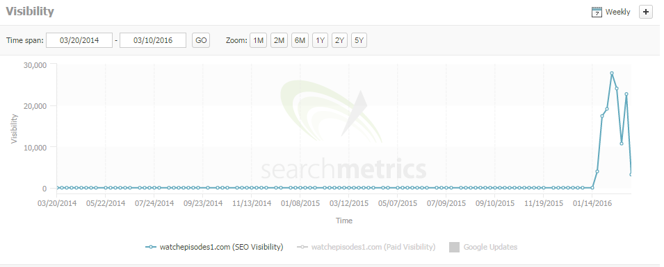 Watch Episodes Search Metrics