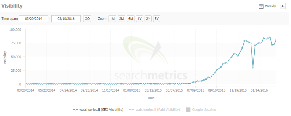 Watch Series Search Metrics