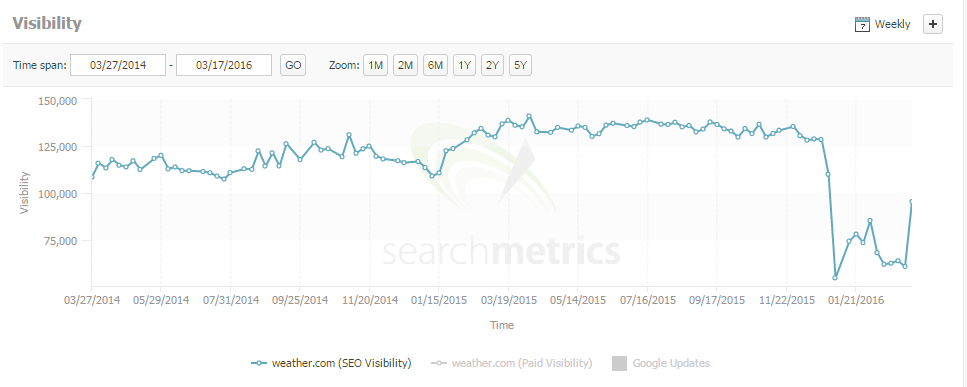 weather search metrics