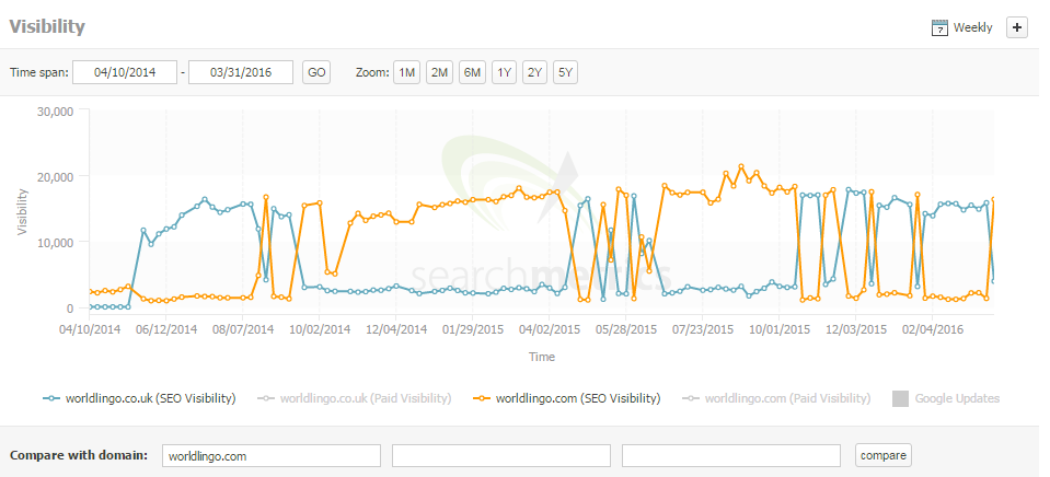 worldlingo search metrics