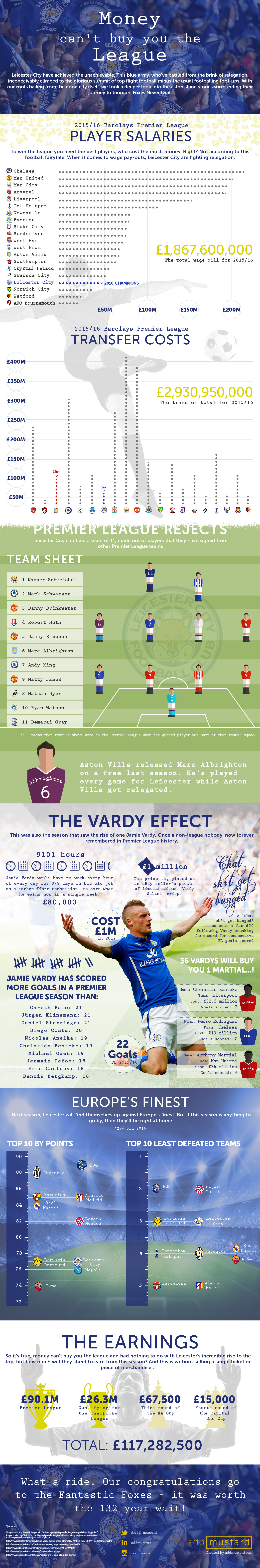 Leicester Infographic for addmustard