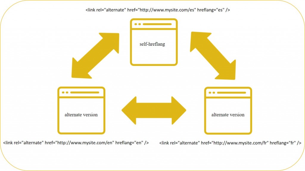 hreflang architecture - addmustard