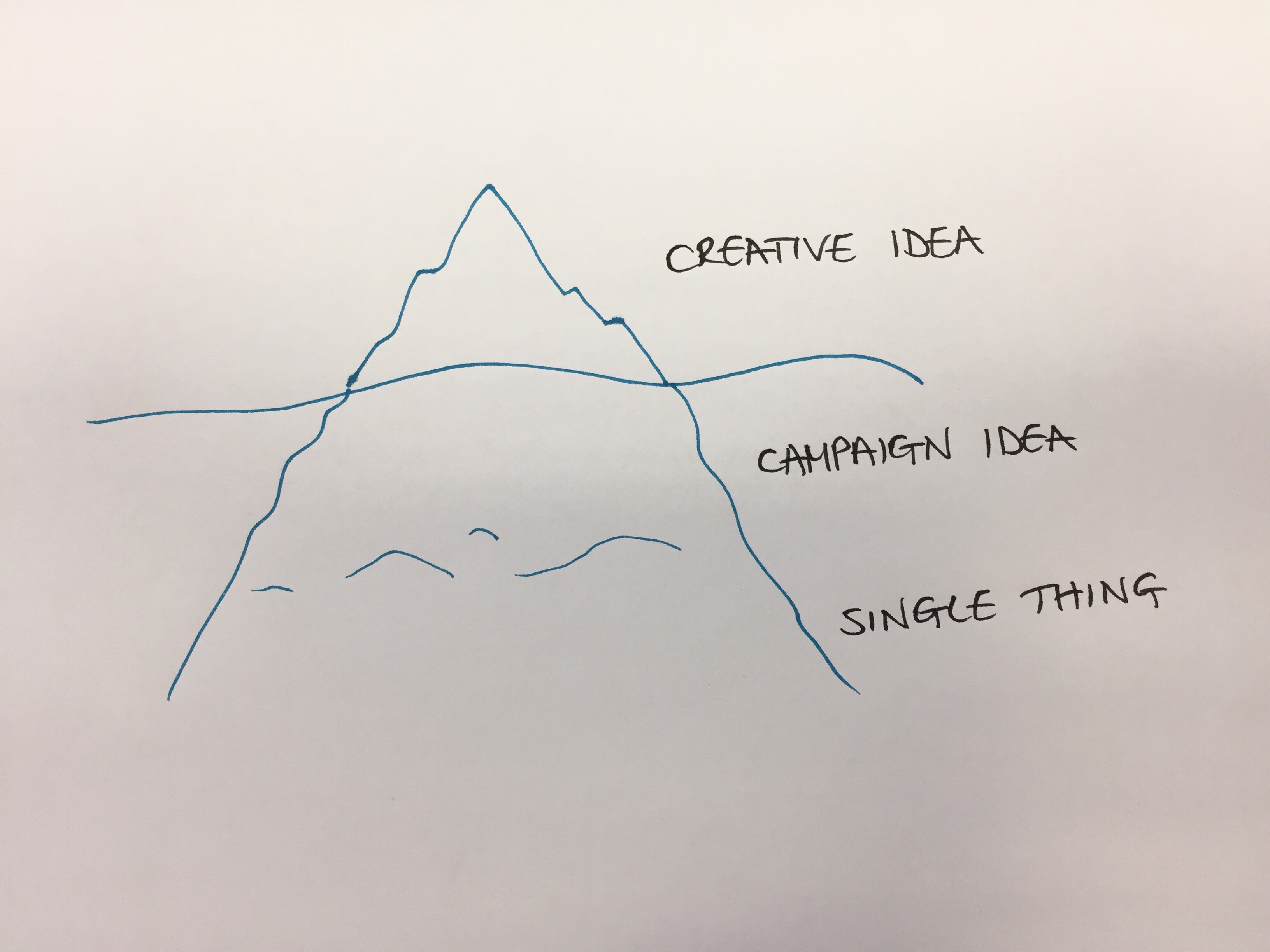 The Heirarchy of Ideas